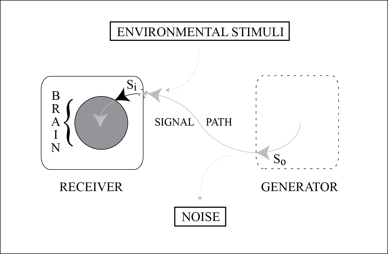 Perception This diagram profiles perception as a dark solid arrow leading from the receiver's sensory array to its brain.